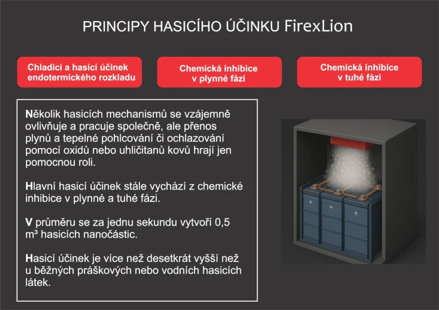 FirexLion 180 – Automatické aerosólové hasiace zariadenie pre lítium-iónové batérie a uzavreté priestory